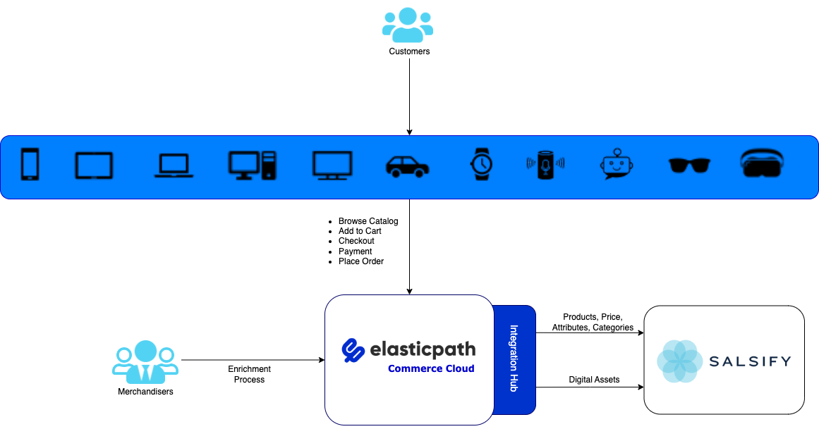 Elastic Path to Salsify Flow