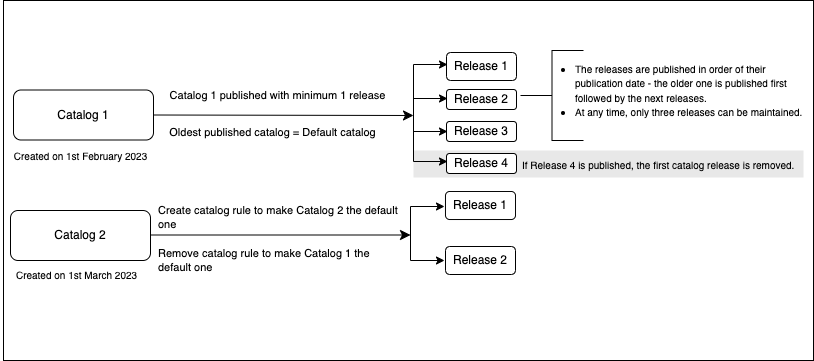 Catalogs&#39; Lifecycle