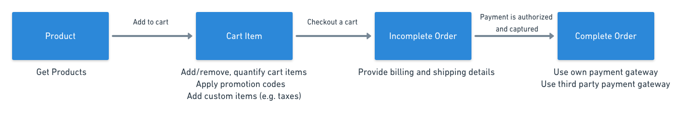 Checkout workflow